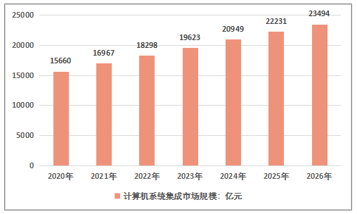 2019年中国计算机系统集成市场现状及趋势分析图